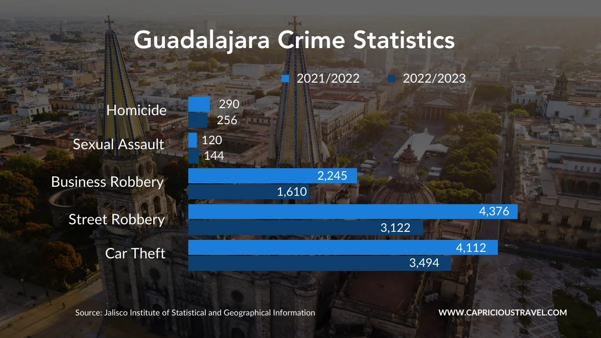 Guadalajara crime statistics for the years of 2021 to 2023