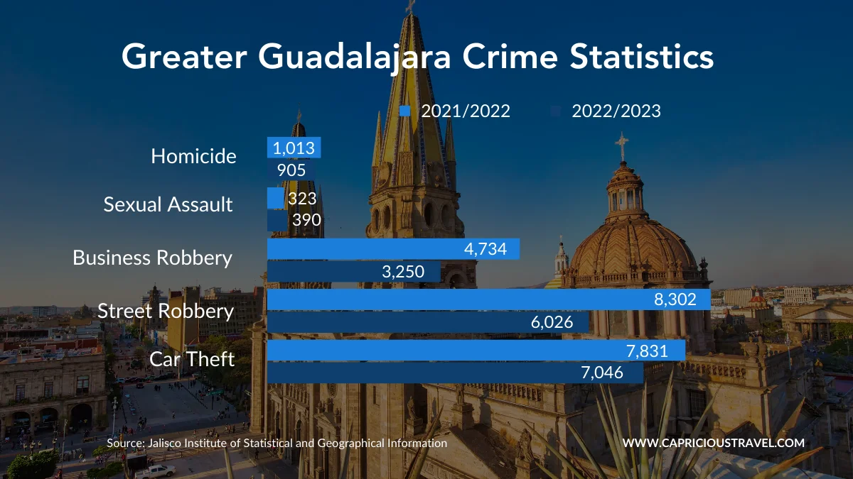 Greater Guadalajara area crime statistics for the years of 2021 to 2023